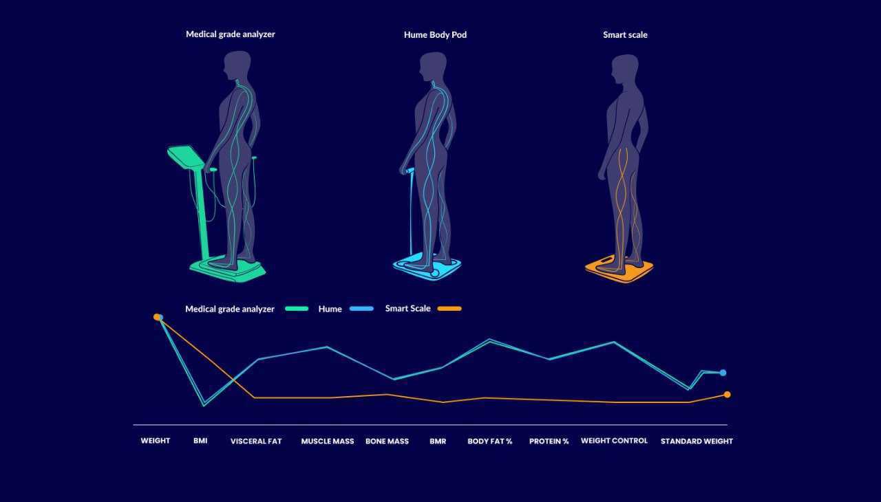 benefits of hume health body pod