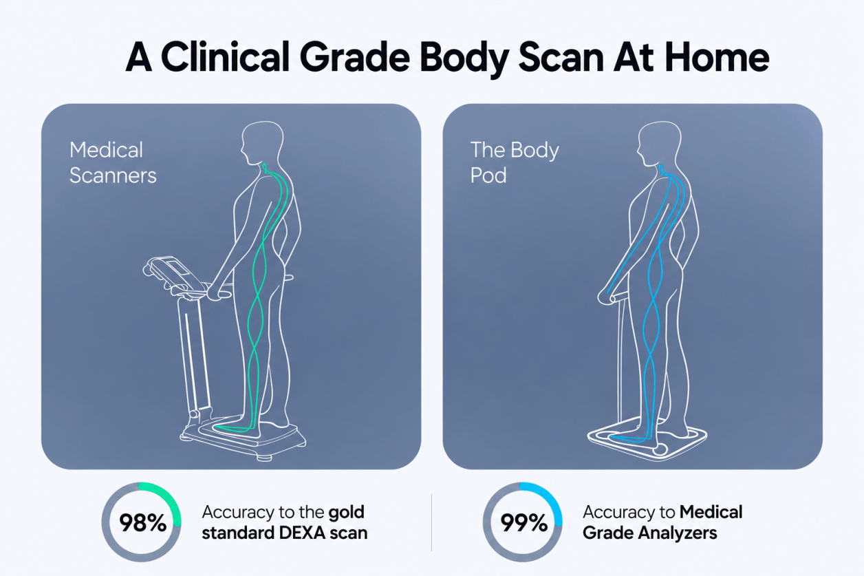 Why choose Hume Health Body Pod